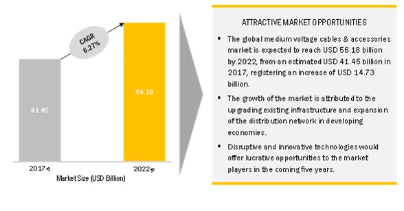 Medium Voltage Cables & Accessories Market