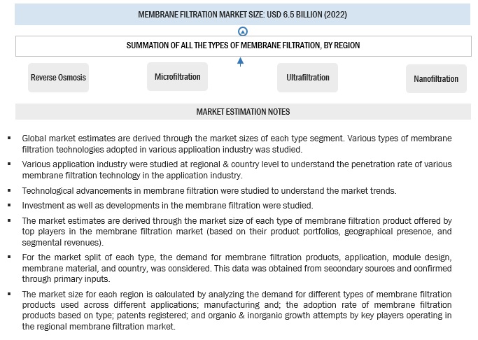 Membrane Filtration Market Size, and Share