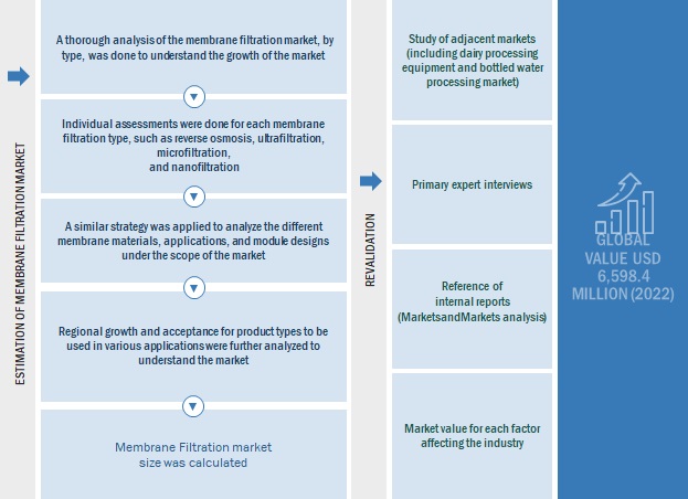 Membrane Filtration Market Size, and Share