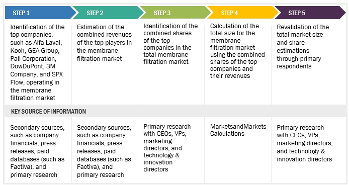 Membrane Filtration Market Size, and Share