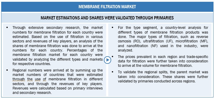 Membrane Filtration Market Size, and Share
