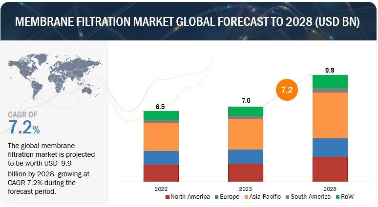 Membrane Filtration Market