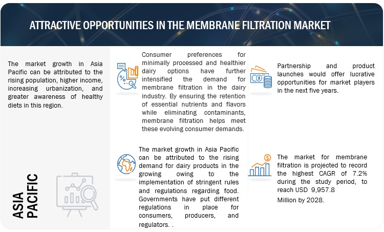 Membrane Filtration Market  