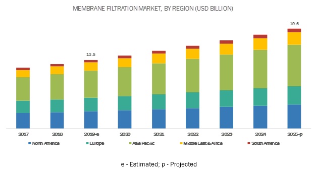 Membrane Filtration Market