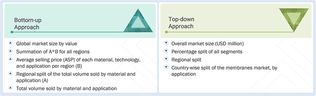 Membranes Market Top Down and Bottom Up Approach