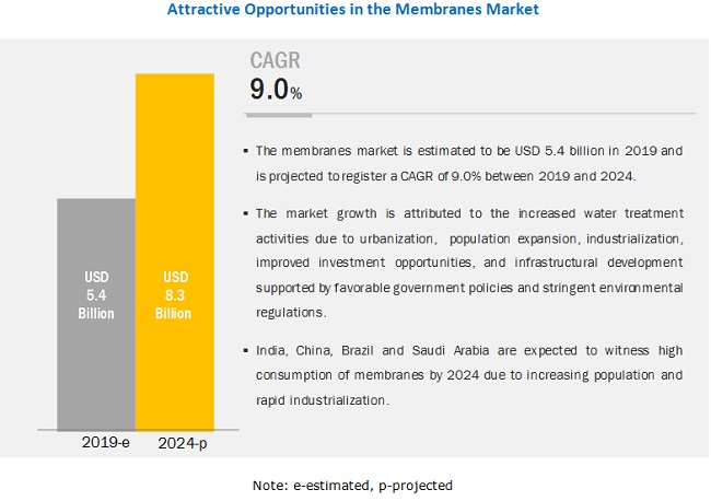 Membranes Market