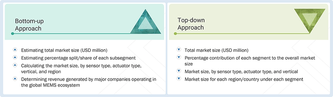 Micro-Electro-Mechanical System Market Top Down and Bottom Up Approach Micro-Electro-Mechanical System Market Top Down and Bottom Up Approach
