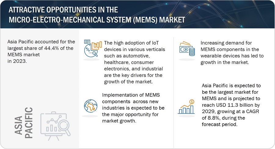 Micro-electro-mechanical System (MEMS) Market