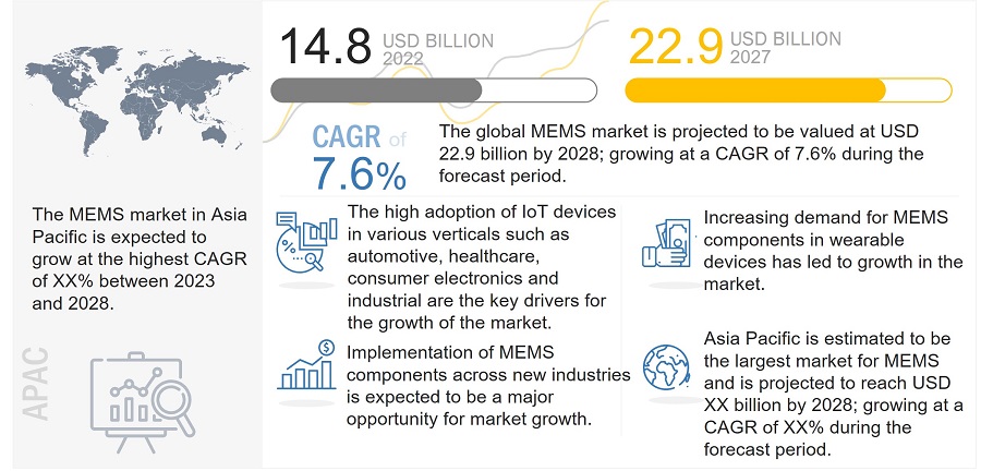 Micro-Electro-Mechanical System (MEMS) Market