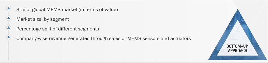 Micro-electro-mechanical System (MEMS) Market
 Size, and Bottom-Up Approach