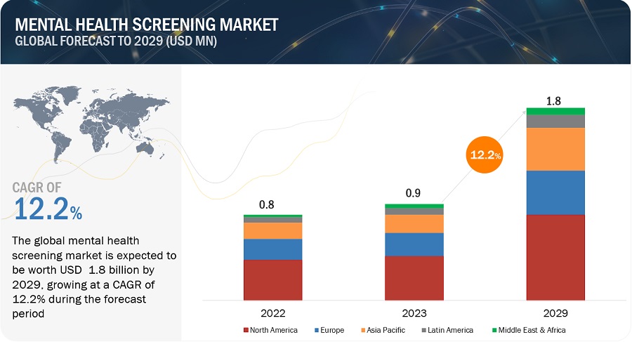 Health Screening Market