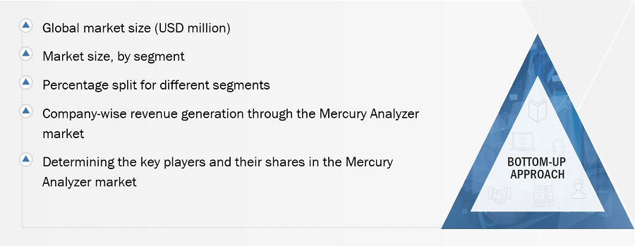 Mercury Analyzer Market
 Size, and Bottom-Up Approach