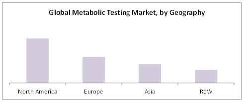 Metabolic Testing Market