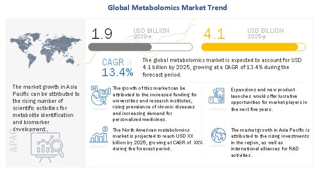 Metabolomics Market 