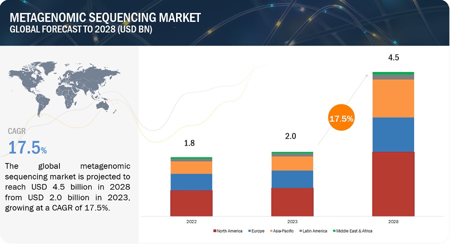 Metagenomic Sequencing Market