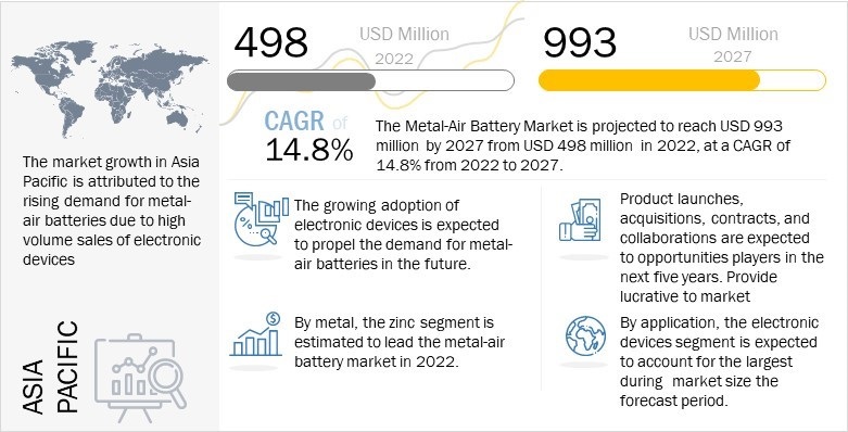 Grid-scale battery Market - Industry Size, Share, Growth & Forecast 2027