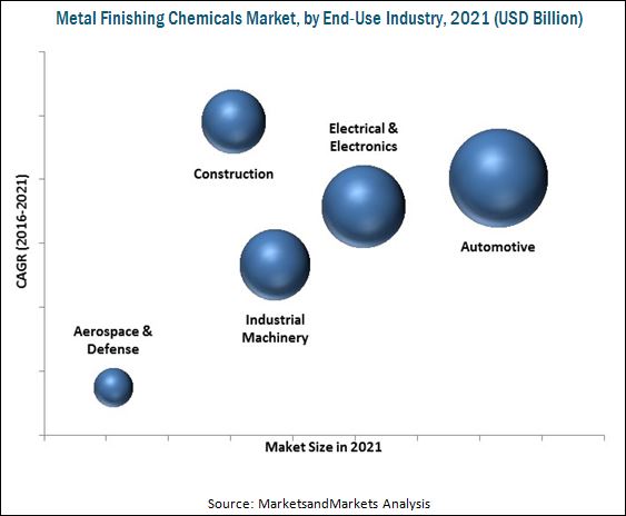 Metal Finishing Chemicals Market