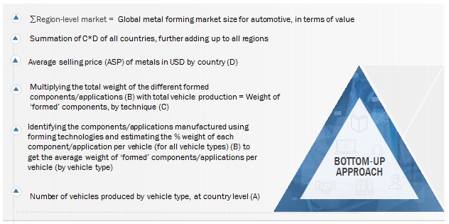 Metal Forming Market for Automotive Size, and Share 