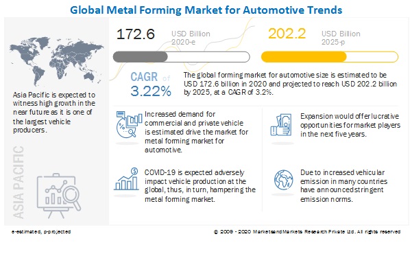Metal Forming Market for Automotive