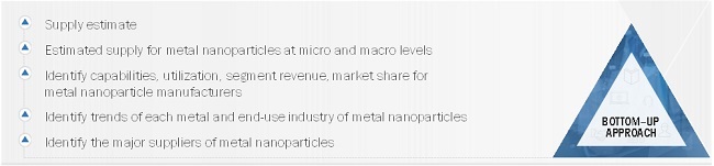 Metal Nanoparticles market Size, and Share 