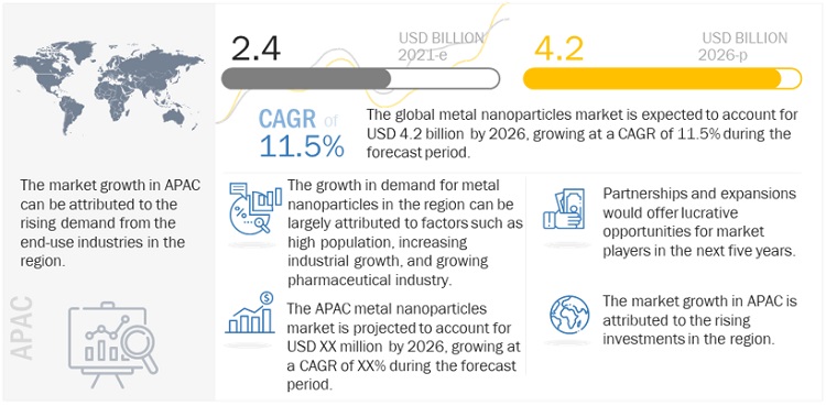 Metal Nanoparticles market