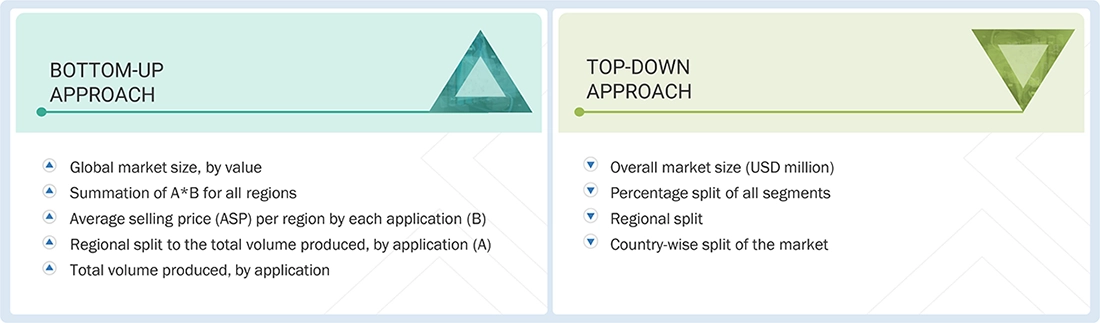 Metal Organic Frameworks Market Top Down and Bottom Up Approach