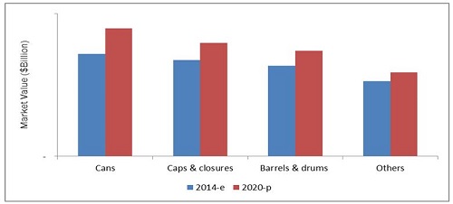 Metal Packaging Market