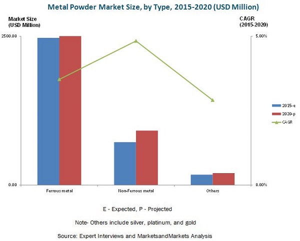 Metal Powder Market
