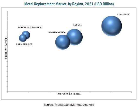 Metal Replacement Market