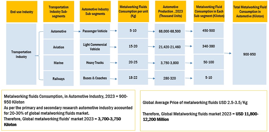 Metalworking Fluids Market Size, and Share 