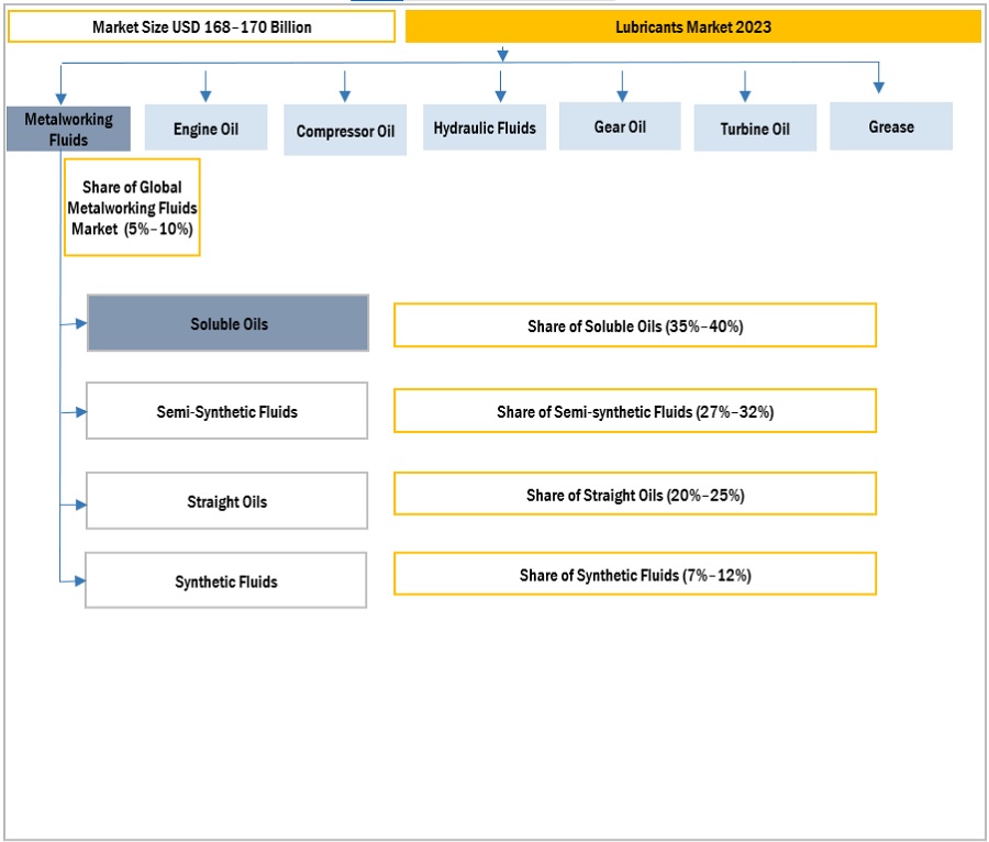 Metalworking Fluids Market Size, and Share 