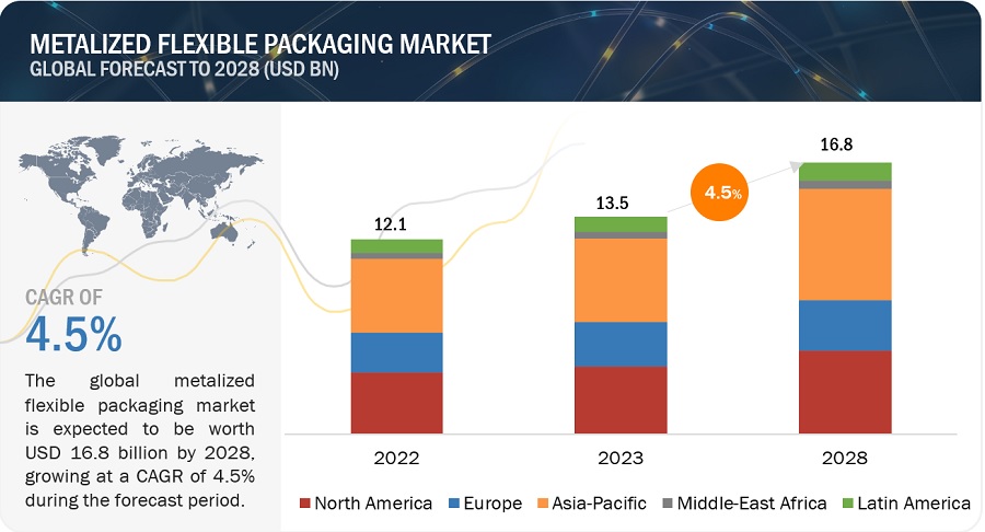 Metalized Flexible  Packaging Market