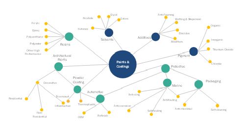 Metallic Powder Coatings Market  by Ecosystem 