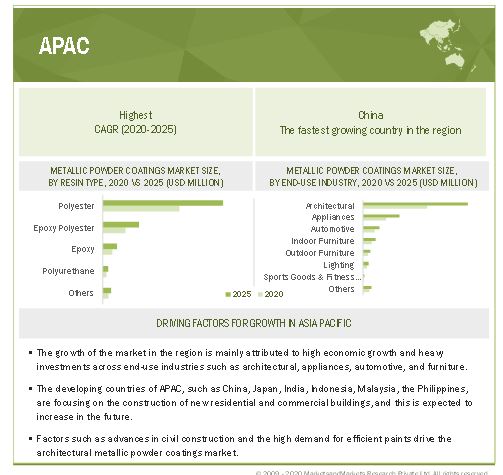 Metallic Powder Coatings Market  by Region 