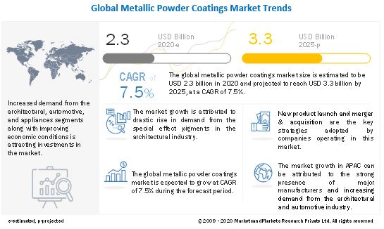 Metallic Powder Coatings Market 