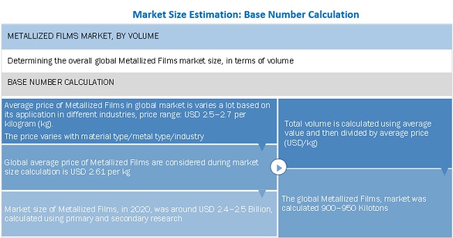 Metallized Film Market Size, and Share 
