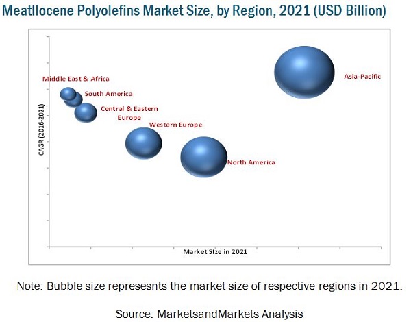 Metallocene Polyolefin (MPO) Market