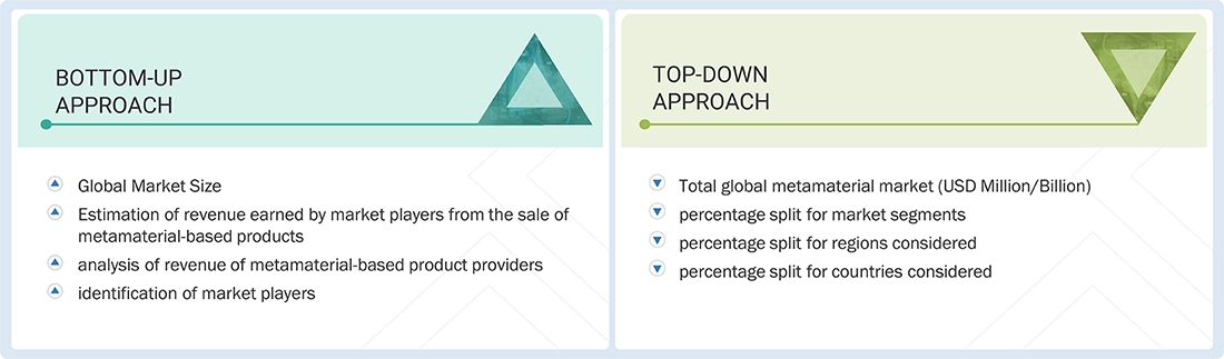 Metamaterial Market Top Down and Bottom Up Approach