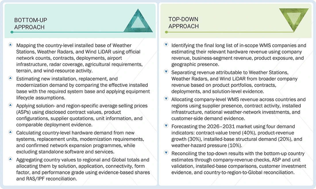 Weather Monitoring Systems Market Top Down and Bottom Up Approach Weather Monitoring Systems Market Top Down and Bottom Up Approach