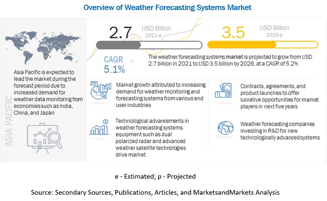 Weather Forecasting Systems Market