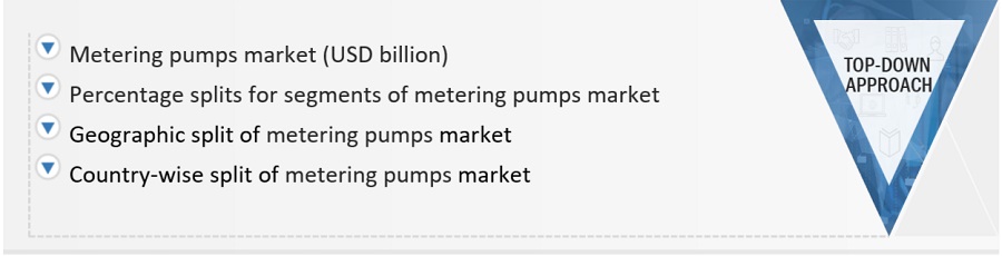 Metering  Pumps Market Size, and Share 