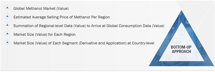 Methanol Market Size, and Share 
