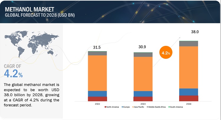 Methanol Market