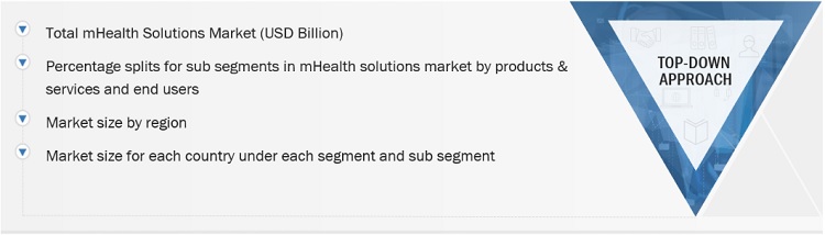 mHealth Solutions Market Size, and Share 