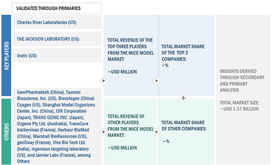 Mice  Model Market Size, and Share 