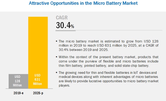 Micro Battery Market