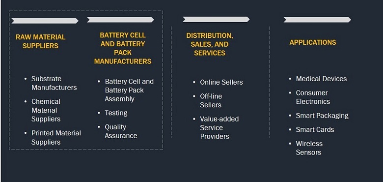 Micro Battery Market by Ecosystem
