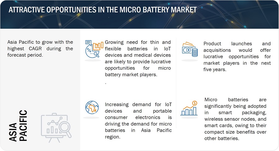 Micro Battery Market