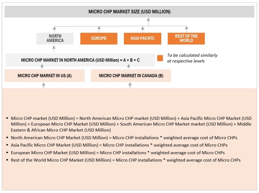 Micro Combined Heat and Power Market  Market Bottom Up Approach