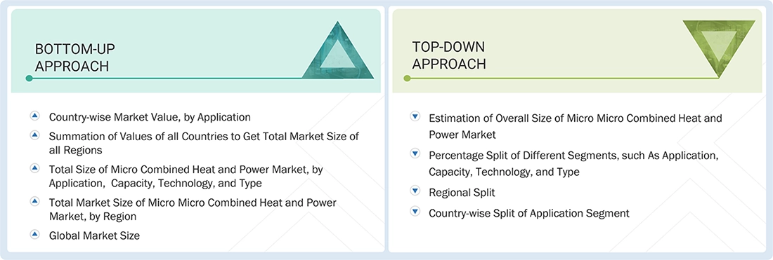 Micro Combined Heat and Power Market Top Down and Bottom Up Approach